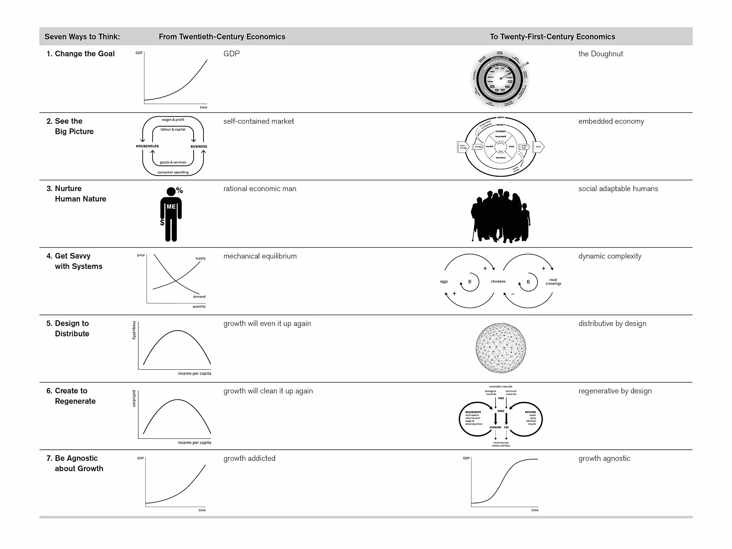 Doughnut Economics: Seven Ways to Think Like a 21st-Century Economist
